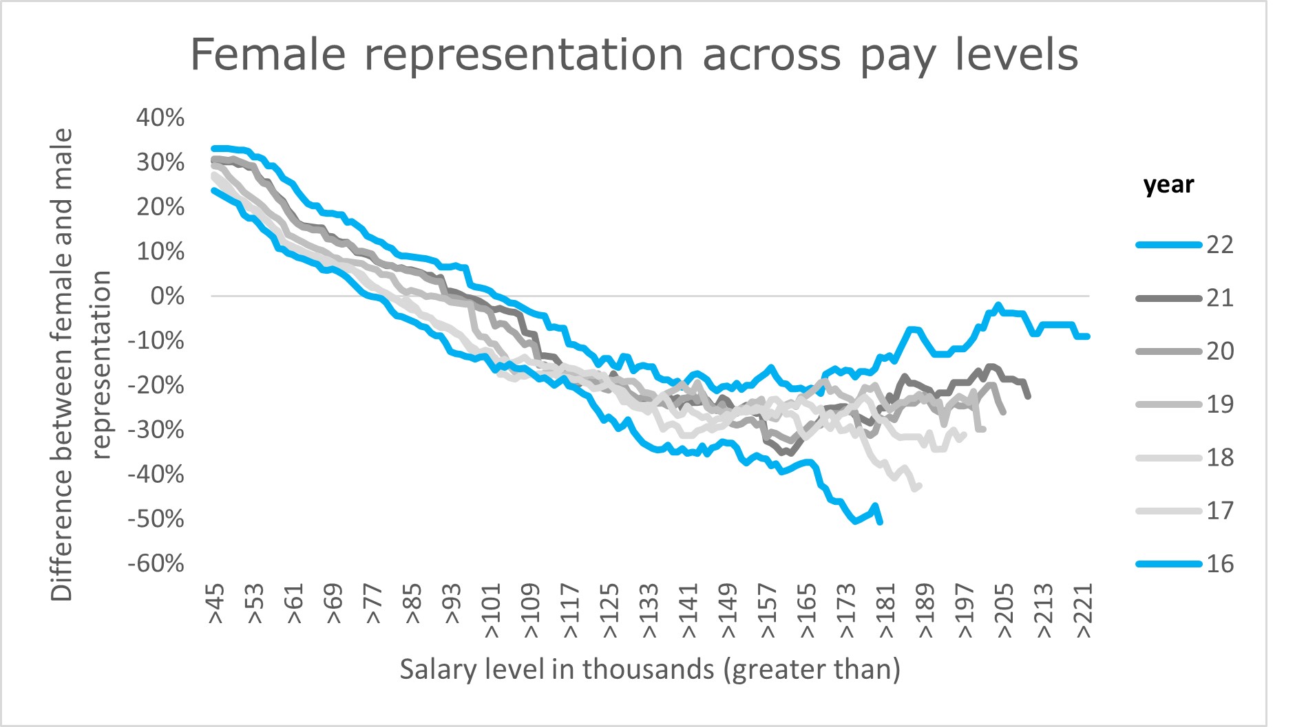 Line graph show female representation across pay levels. Salary level in thousands is on the horizontal axis. Difference between male and female representation is on the vertical axis.