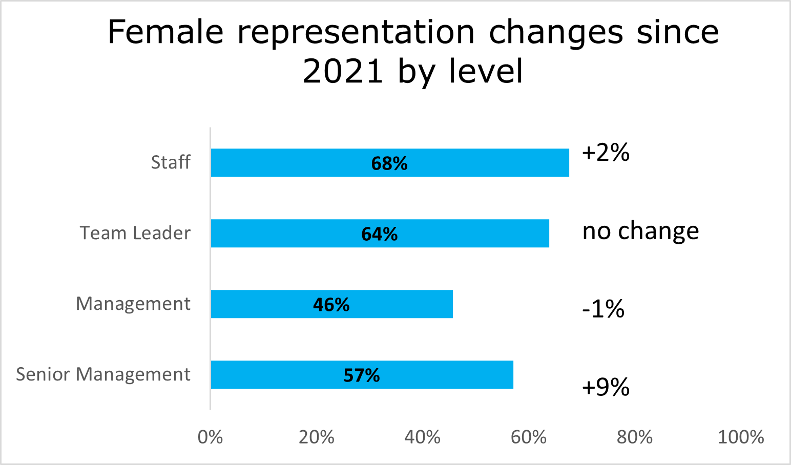 Bar graph showing female representation changes sicne 2021 by level. The vertical axis is role positions. The horizontal axis is percentage.