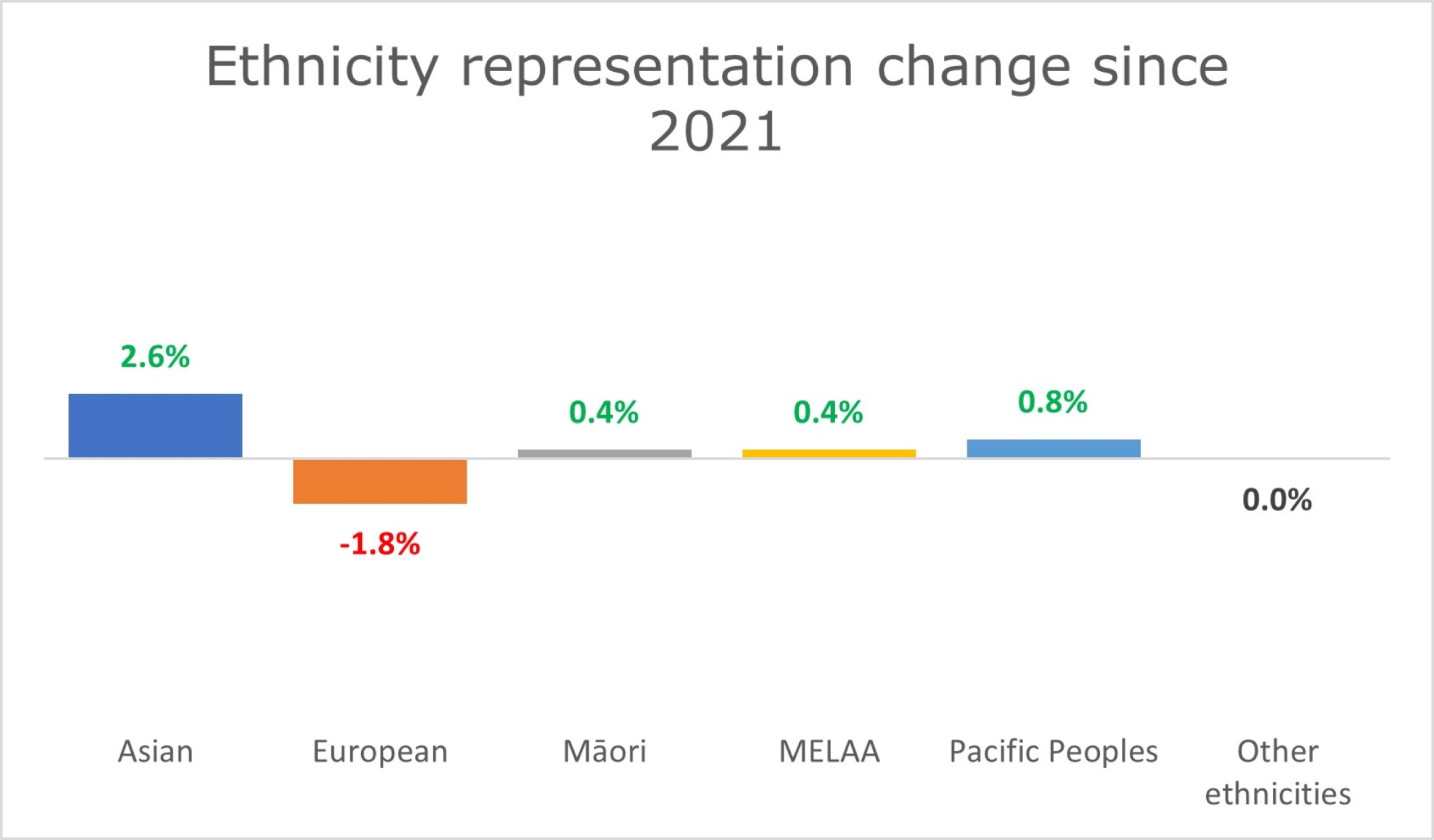Bar graph showing ethnicity representation change since 2021. The horizontal axis shows ethnicities. The bar graph represents the changes from 2021 to 2022.