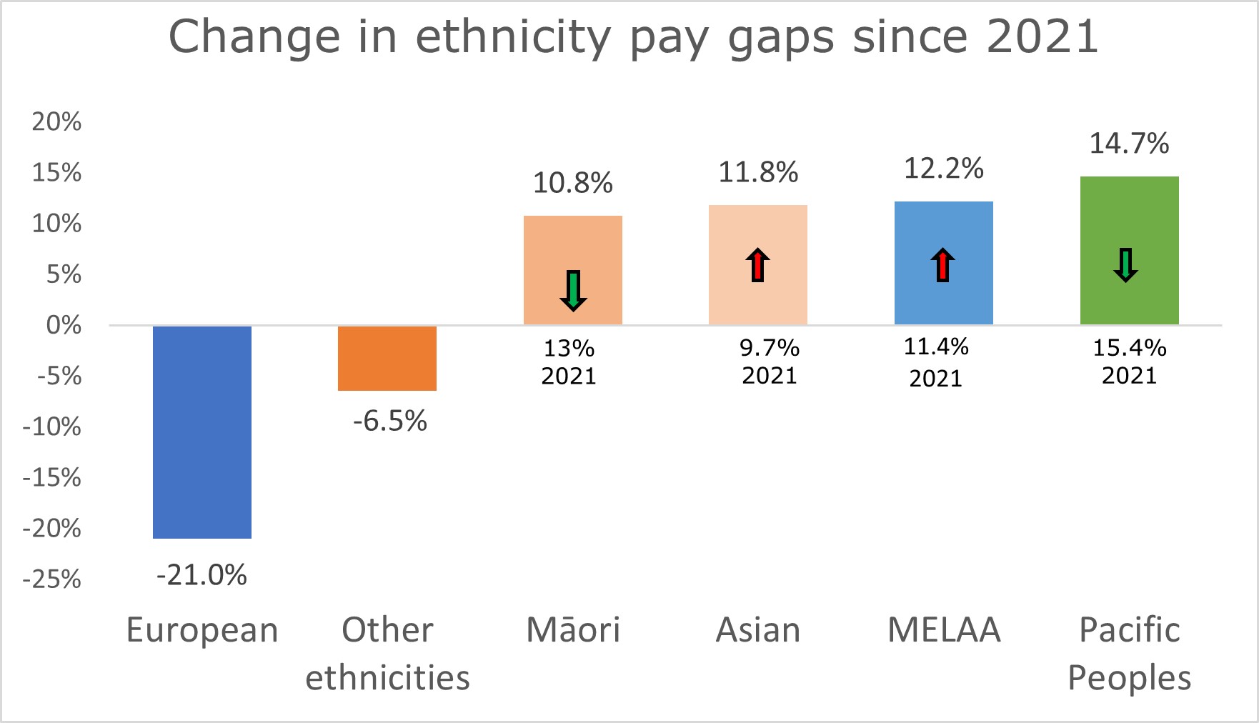 Bar graph showing change in ethnicity pay gaps since 2021. The horizontal axis shows ethnicities, the vertical axis shows percentage change.