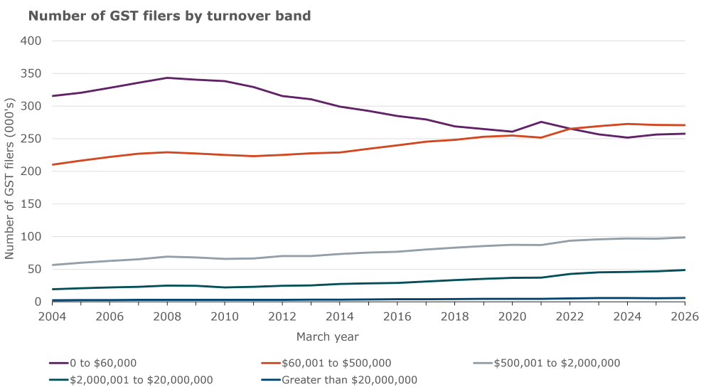 A graph that shows the number of GST filers by turnover band from the year to March 2002 to the year to March 2026. 