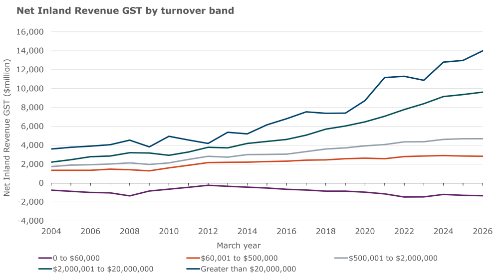 A graph that shows net GST Inland Revenue collected by turnover band, from the year ended March 2002 to the year ended March 2026.