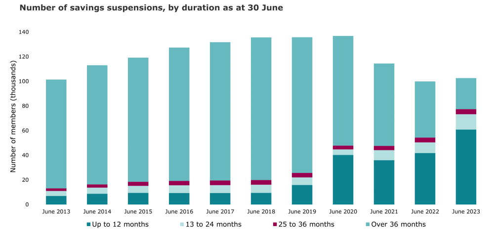 This graph has 11 stacked vertical bars showing the number of savings suspensions from less than 12 months through to 36+ months. The vertical axis shows the number of KiwiSaver members who are on a saving suspension. The horizontal axis represents data from June 2013 to June 2023.