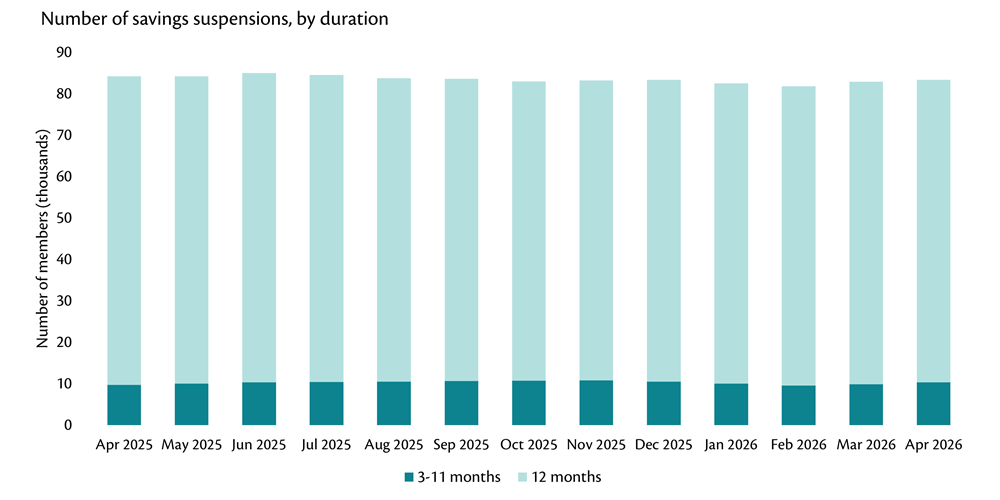 Bar graph showing monthly number of savings suspensions by duration, April 2025 to April 2026
