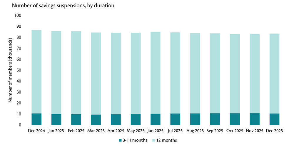 Monthly savings suspensions by duration