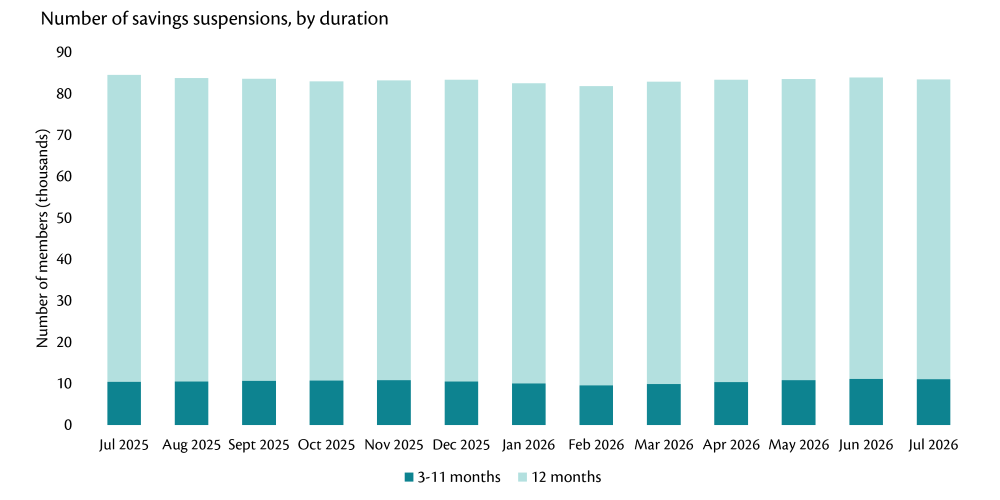 Bar graph showing monthly number of savings suspensions by duration, July 2025 to July 2026