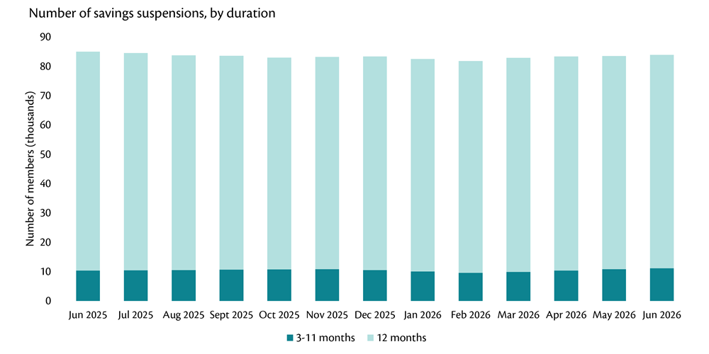 Bar graph showing monthly number of savings suspensions by duration, June 2025 to June 2026