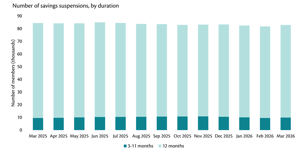 Bar graph showing monthly number of savings suspensions by duration, Mar 2025 to Mar 2026