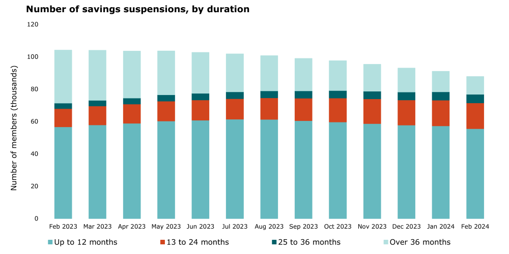 graph showing number of savings suspensions up to 12 months, 13 to 24 months, 25 to 36 months, over 36 months.