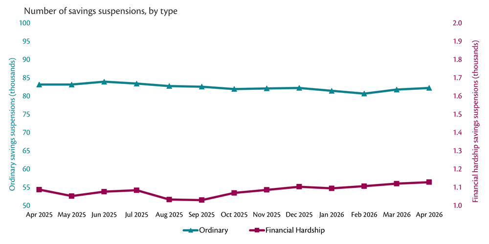 Line graph showing monthly number of savings suspensions by type, April 2025 to April 2026