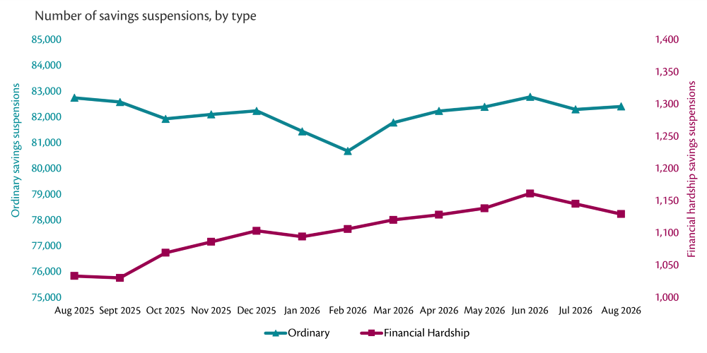 Line graph showing monthly number of savings suspensions by type, Aug 2025 to Aug 2026