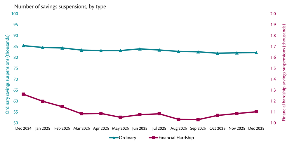 This graph shows the number of savings suspensions by type, over the past 12 months