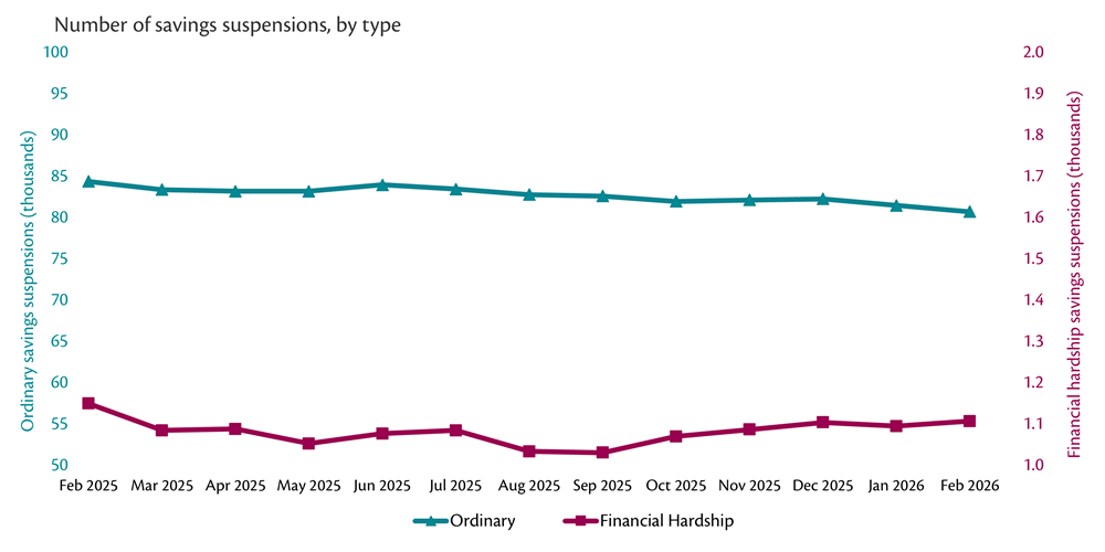 Line graph showing monthly number of savings suspensions by type, Feb 2025 to Feb 2026