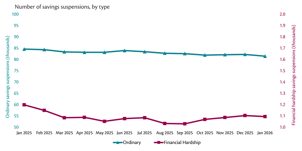 This graph shows the number of savings suspensions by type, over the past 12 months