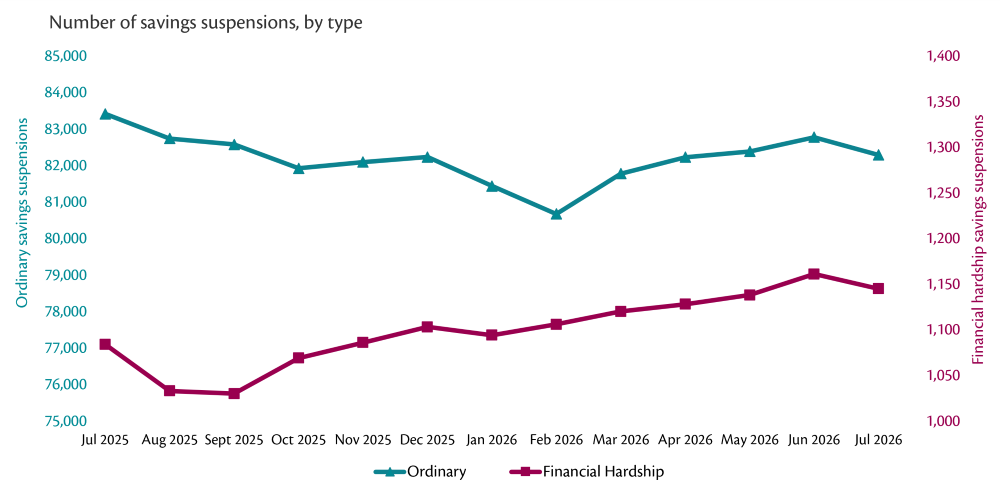 Line graph showing monthly number of savings suspensions by type, July 2025 to July 2026