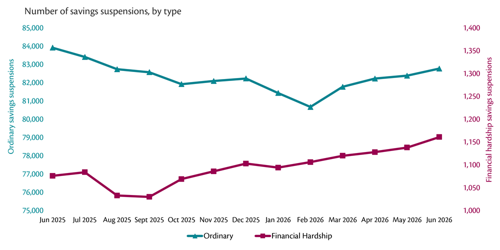 Line graph showing monthly number of savings suspensions by type, June 2025 to June 2026
