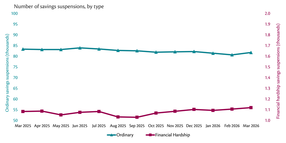Line graph showing monthly number of savings suspensions by type, Mar 2025 to Mar 2026