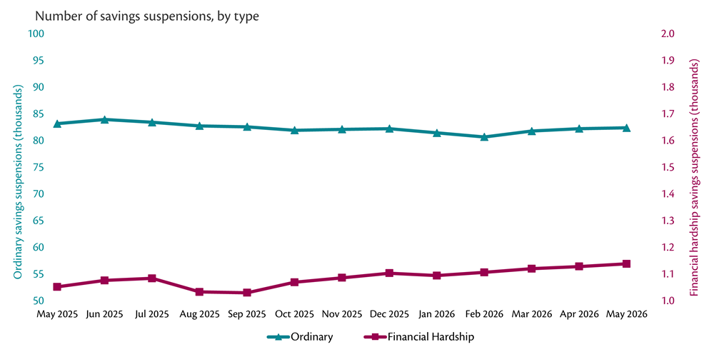 Line graph showing monthly number of savings suspensions by type, May 2025 to May 2026