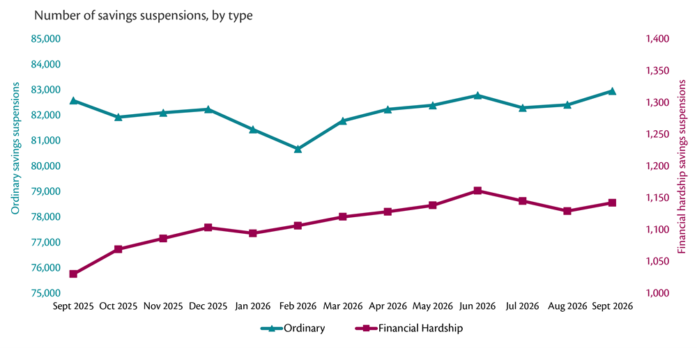Line graph showing monthly number of savings suspensions by type, Sept 2025 to Sept 2026