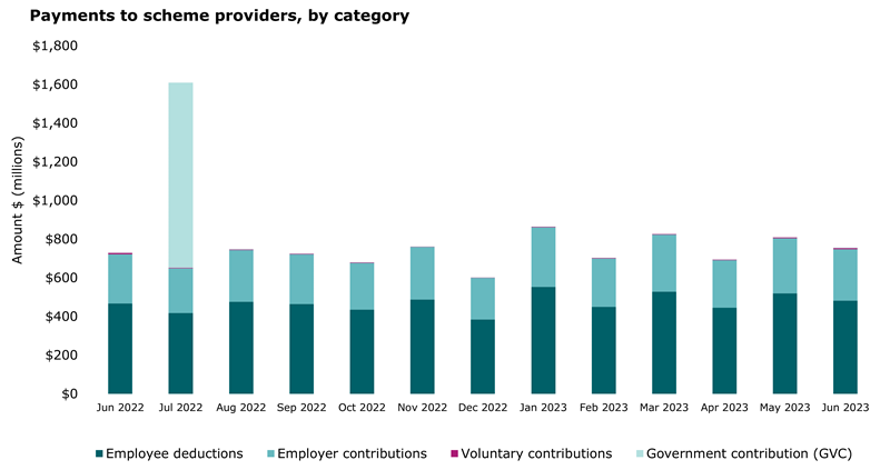 This graph has 13 stacked vertical bars. The vertical axis shows the payments amount made to scheme providers by category. The horizontal axis represents data from the past 12 months. This graph shows the payments amount made to scheme providers by the following categories: employee deductions, employer contributions, voluntary contributions, Government contribution (GVC). Total has decreased from May.