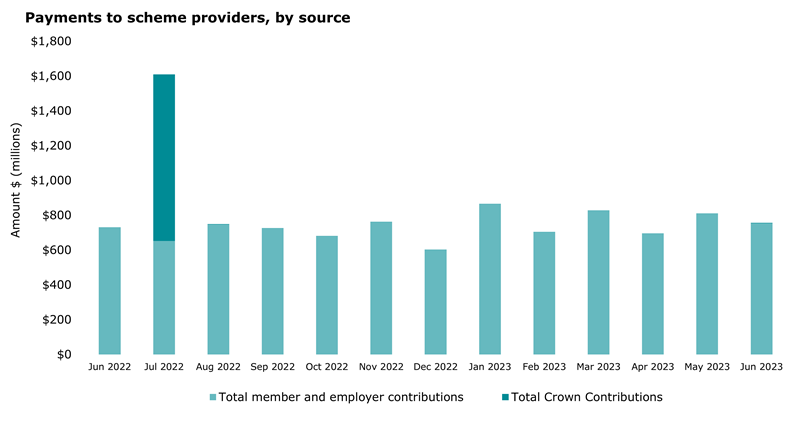 This graph has 13 stacked vertical bars. The vertical axis shows the dollar amount of member, employer, and Crown contributions paid to scheme providers. The horizontal axis shows data from the past 12 months. It remains just member and employer contributions since August 2022.