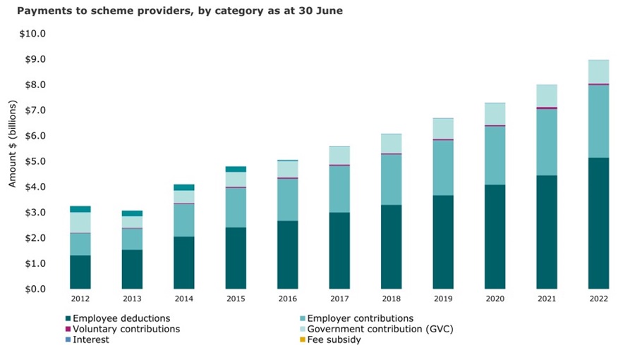 Payments to scheme providers by category as at 30 june