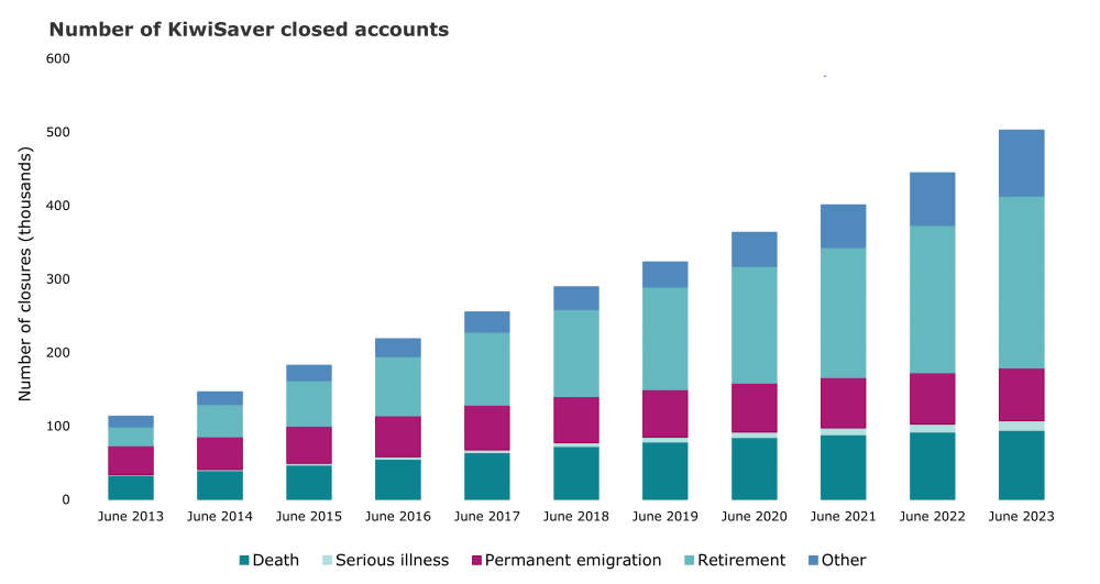 This graph has 11 stacked vertical bars. The vertical axis shows the number of KiwiSaver members who have closed their KiwiSaver accounts. The horizontal axis represents data from June 2013 to June 2023. 