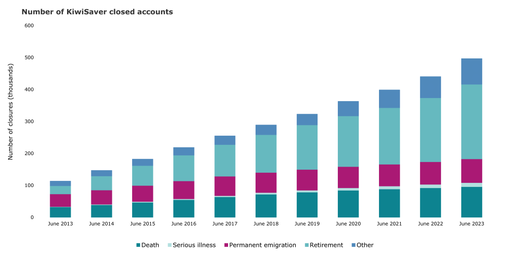 bar graph showing number of closed kiwisaver accounts due to death, illness, emigration, retirement or other