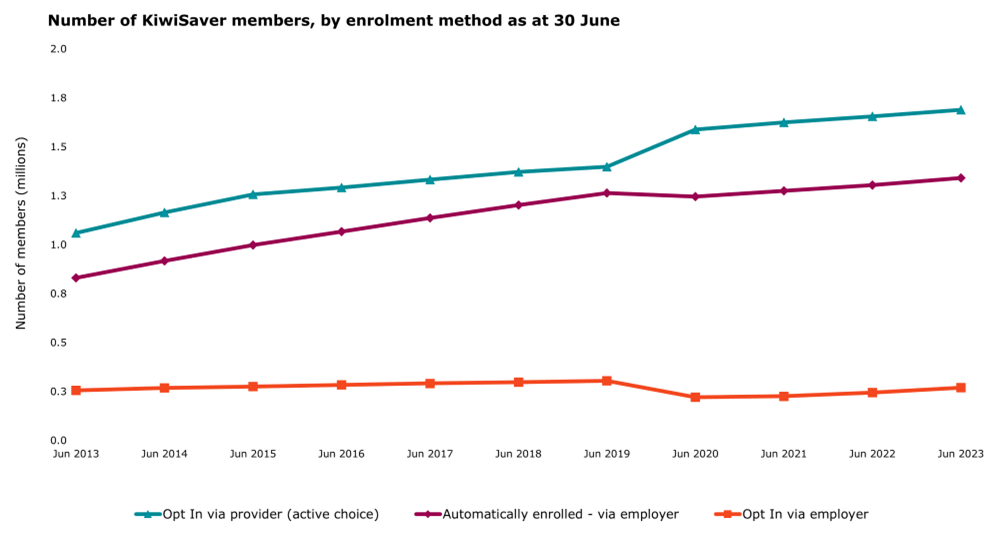 This graph has 3 lines showing active or provisional members who enrolled in KiwiSaver through opting in through a provider, opting in through an employer, or being automatically enrolled by employers. The vertical axis shows the number of KiwiSaver members. The horizontal axis represents data from 30 June 2013 to 30 June 2023.