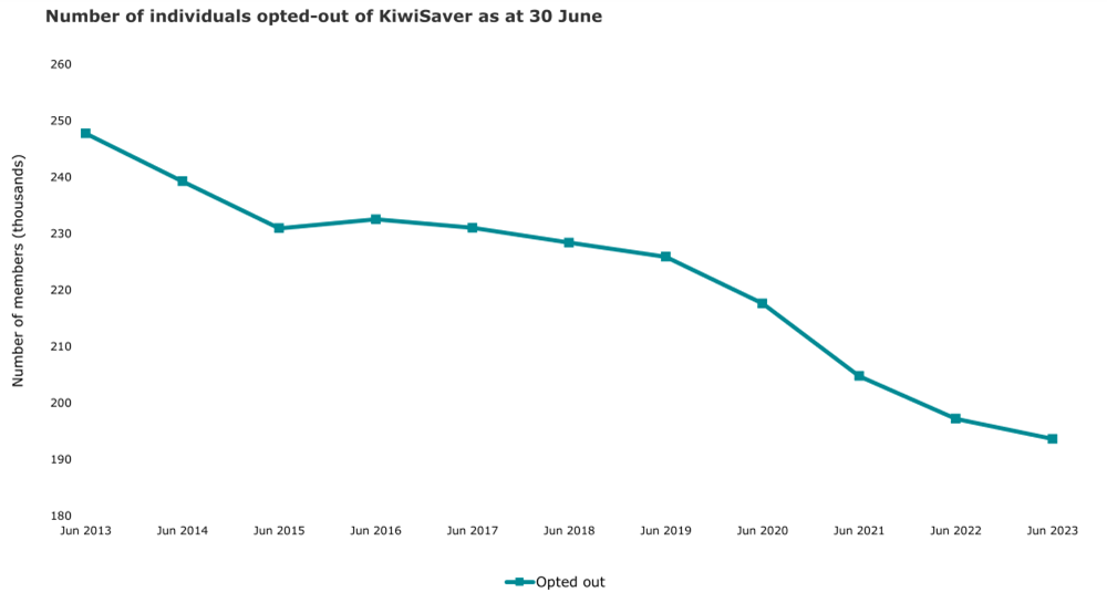 This graph has one line tracking opt outs. The vertical axis of this graph shows the number of individuals who opted out of KiwiSaver. The horizontal axis shows data from June 2013 to June 2023.