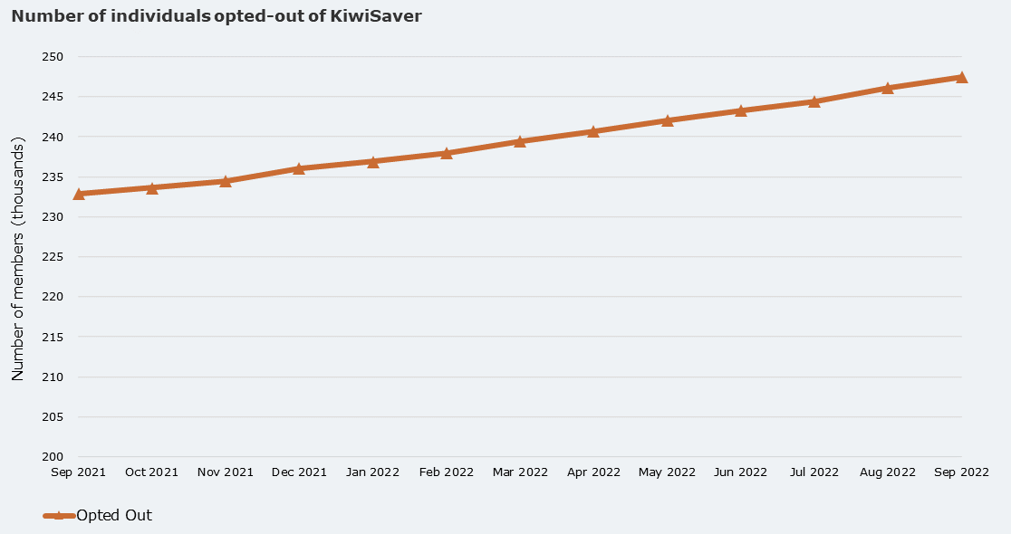 KiwiSaver monthly opt outs from September 2021 to September 2022