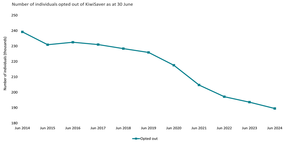 Statistics on KiwiSaver opt-out rates