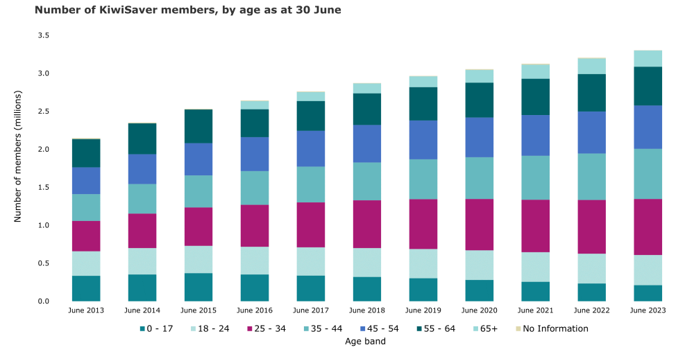 This graph has 11 stacked vertical bars tracking member age by age bracket. The vertical axis shows the number of active/provisional KiwiSaver members (millions). The horizontal axis shows data from June 2013 to June 2023.