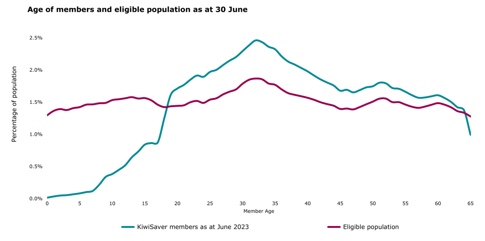 This graph has 2 lines tracking members against the eligible population. The vertical axis shows the percentage of total population. The horizontal axis shows member age in 5-year increases up to 65 years.