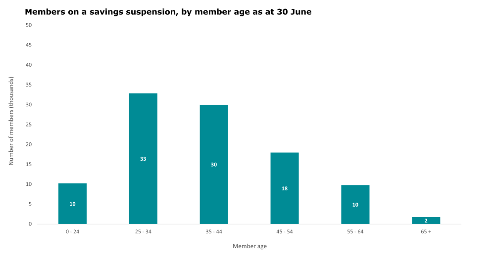 This graph has 7 stacked vertical bars showing member age in groupings from 0-17 through to 65+. The vertical axis shows the number of members on a savings suspension (thousands). The horizontal axis shows the member age as of 30 June 2023.