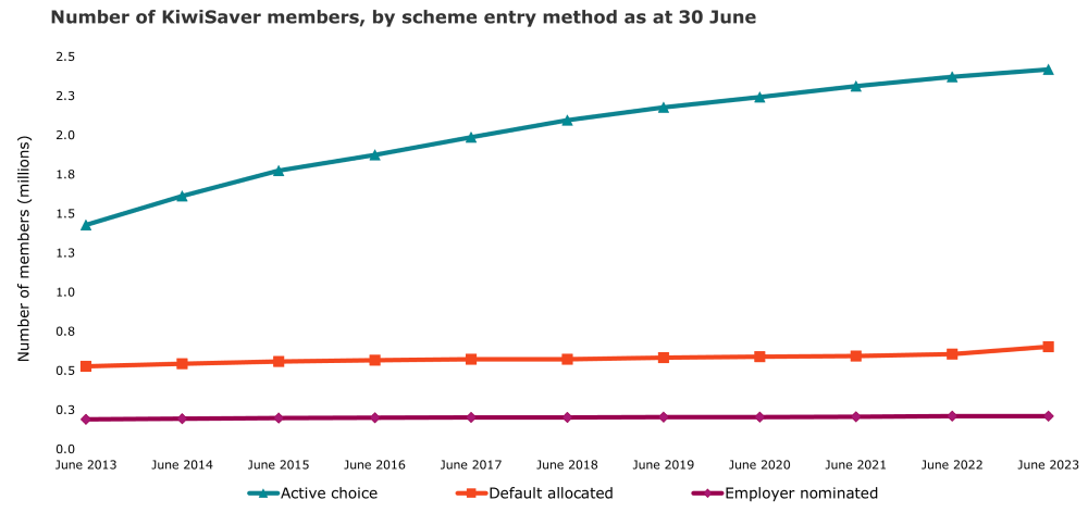 This graph shows 3 lines, plotting increases of active or provisional KiwiSaver members who joined a scheme through 1 of the following methods: active choice, automatic enrolment to an employer’s chosen scheme, or automatic enrolment to a default scheme. The vertical axis of this graph shows the cumulative total of enrolled KiwiSaver members. The horizontal axis shows data from June 2013 to June 2023.