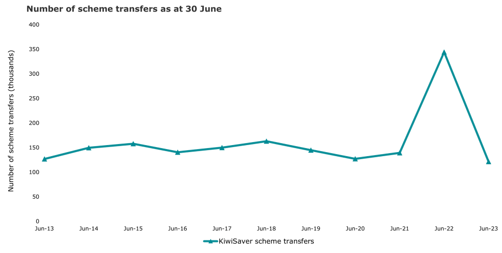 This graph shows 1 line, plotting the number of scheme transfers from the 2013 financial year to 2023 financial year. The vertical axis of this graph shows the number of scheme transfers per financial year.