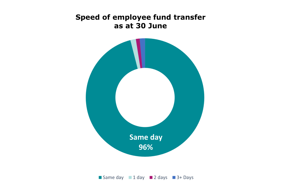 This graph has 4 sections showing the speed of employee transfers broken down by same day, 1 day, 2 days, 3+ days. Same day sits at 96%