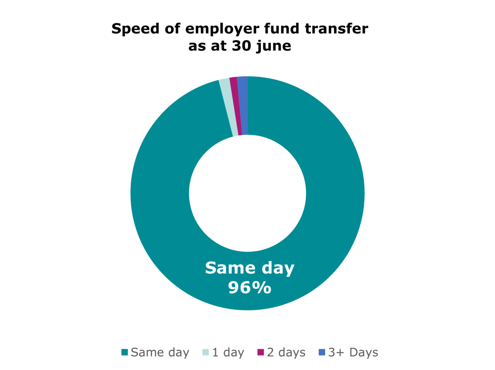 This graph has 4 sections showing the speed of employer transfers broken down by same day, 1 day, 2 days, 3+ days. Same day sits at 96%