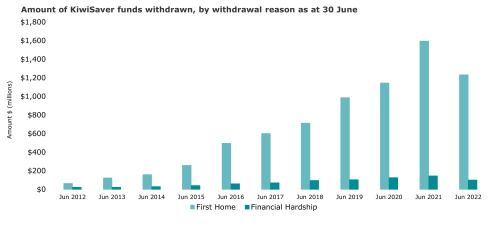 Amount of KiwiSaver funds withdrawn by reason 30 June