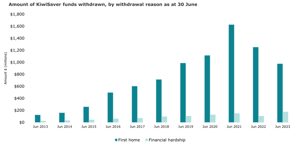 This graph has 11 clustered vertical bars showing funds withdrawn for either the purposes of first home purchase, or financial hardship. The vertical axis shows the dollar amount of KiwiSaver funds withdrawn. The horizontal axis represents data from June 2013 to June 2023.