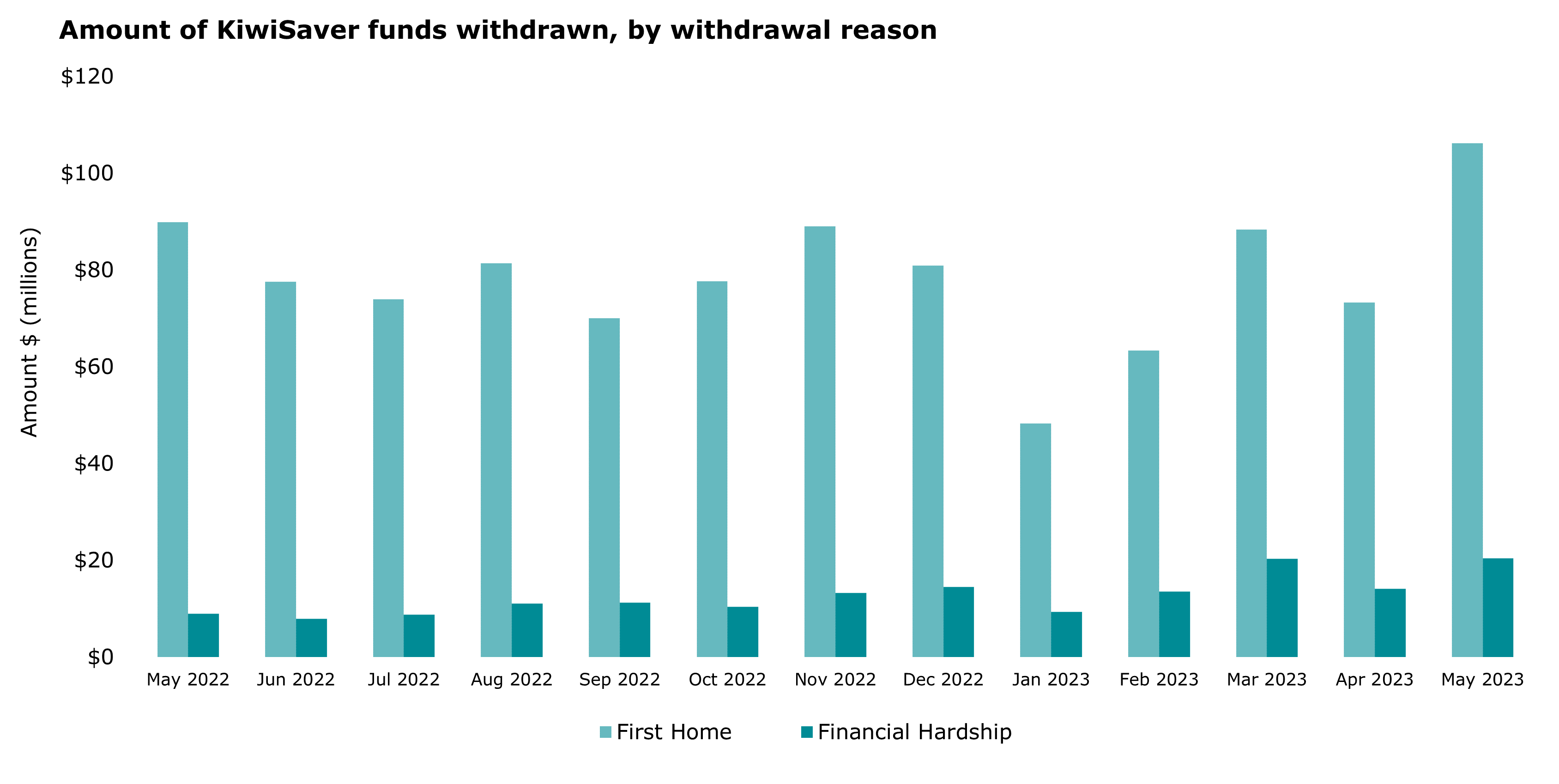 Amount of KiwiSaver funds withdrawn