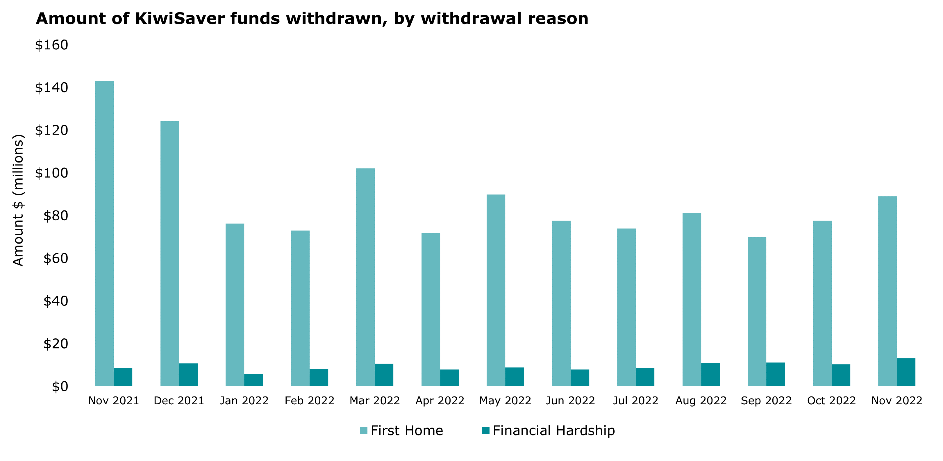 KiwiSaver monthly withdrawals by amount from November 2021 to November 2022