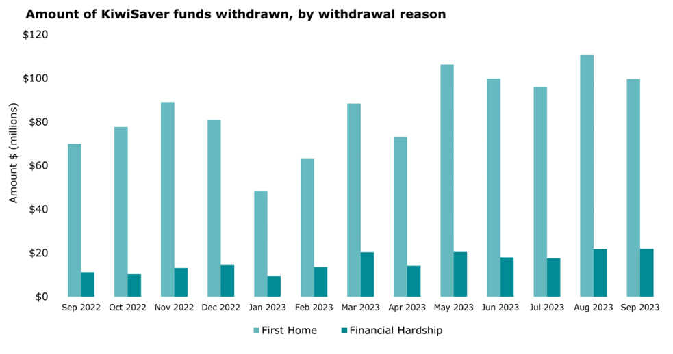 Monthly amount of fund withdrawals by reason September 2023
