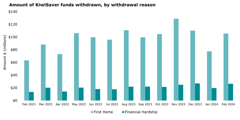 graph showing dollar amounts withdrawn from kiwisaver for first home or financial hardship