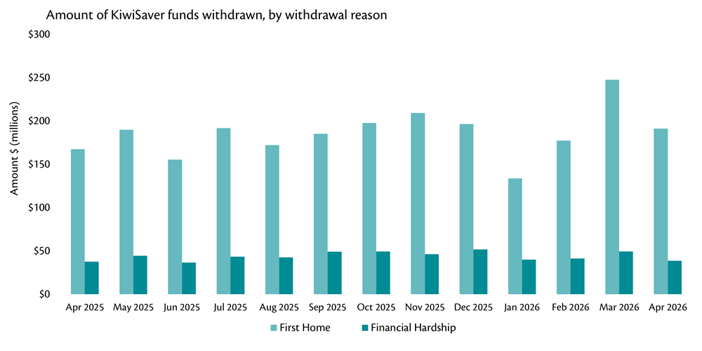 Bar chart showing amount of KiwiSaver funds withdrawn, by withdrawal reason, April 2025 to April 2026.