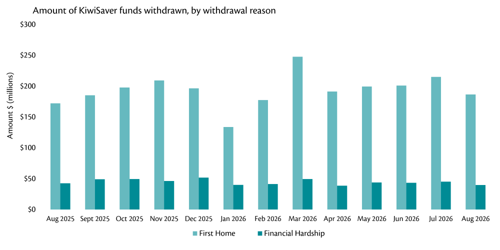 Bar chart showing amount of KiwiSaver funds withdrawn, by withdrawal reason, Aug 2025 to Aug 2026.