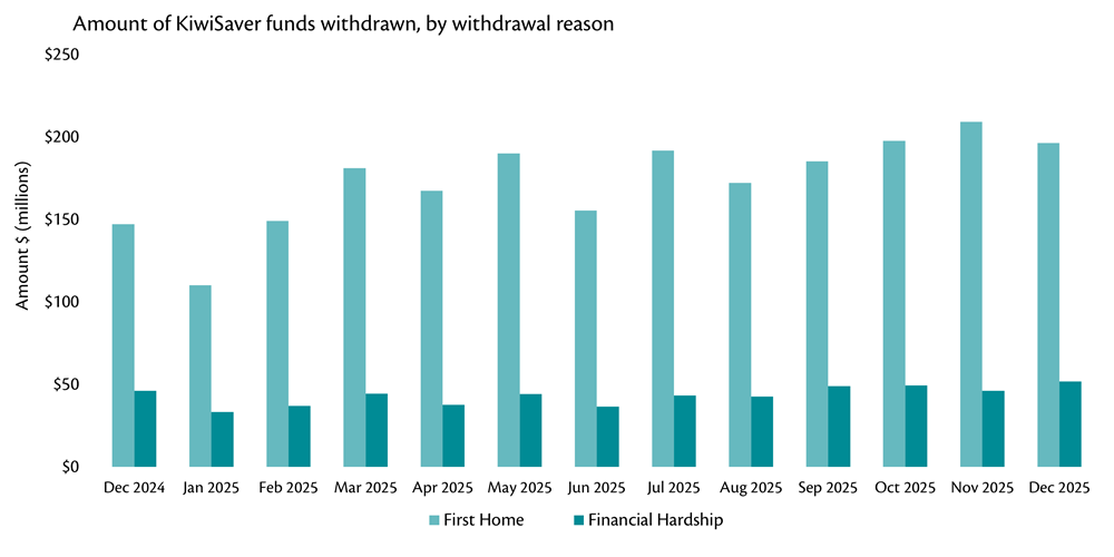 Graph showing dollar amounts withdrawn from KiwiSaver for first home or financial hardship.
