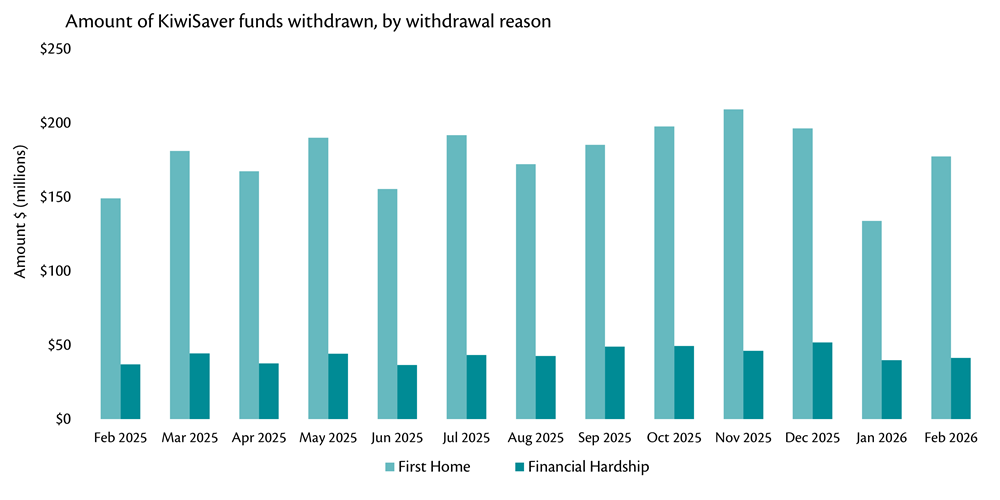 Bar chart showing amount of KiwiSaver funds withdrawn, by withdrawal reason, Feb 2025 to Feb 2026