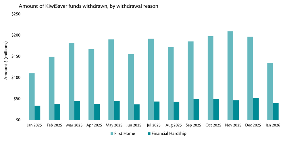 Graph showing dollar amounts withdrawn from KiwiSaver for first home or financial hardship.